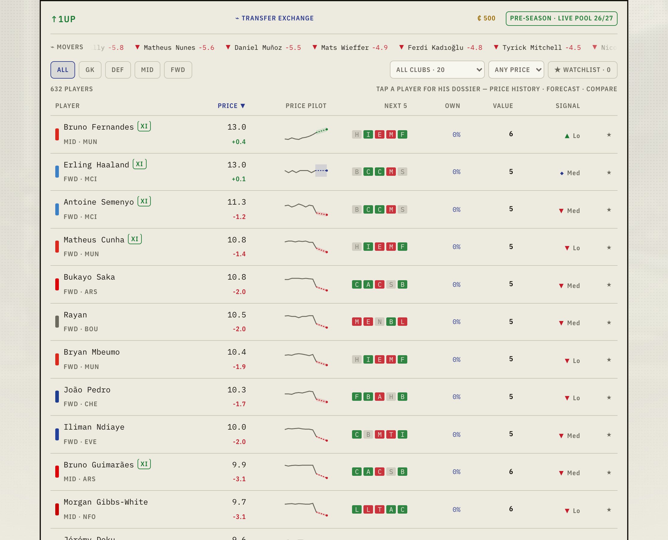 The 1UP Transfer Exchange — a live price table with sparkline forecasts, fixture ribbons and market movers